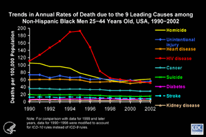 Slide #23 - Title:
Trends in Annual Rates of Death due to the 9 Leading Causes among Non-Hispanic Black Men 25-44 Years Old, USA, 1990-2002

From 1990 through 1999, HIV disease was the most common cause of death among non-Hispanic black men 25 to 44 years of age.  The rate of death due to HIV peaked in 1995, when HIV caused more than 9,000 deaths, or 34% of all deaths in this demographic group.  The rate of death due to HIV dropped rapidly in 1996 through 1998, and more slowly thereafter.  HIV was the 4th leading cause of death in 2002, when it caused 2,600 deaths, or 14% of all deaths in this group.  

[Technical Note:  For the calculation of national death rates by race and ethnicity, data for a few states were excluded for the years when death certificates for those states did not collect information on Hispanic ethnicity.  The states for which data were omitted were:  Connecticut and Louisiana in 1990, New Hampshire through 1992, and Oklahoma through 1996.]