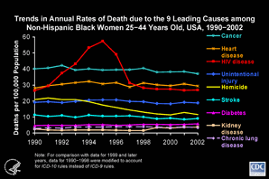 Slide #24 - Title:
Trends in Annual Rates of Death due to the 9 Leading Causes among Non-Hispanic Black Women 25-44 Years Old, USA, 1990-2002

From 1993 through 1996, HIV disease was the most common cause of death among non-Hispanic black women 25 to 44 years of age.  The rate of death due to HIV peaked in 1995, when HIV caused more than 3,000 deaths, or 23% of all deaths in this demographic group.  The rate of death due to HIV dropped rapidly in 1996 and 1997, after which HIV disease was the 3rd leading cause of death.  In 2002, HIV caused about 1500 deaths, or 13% of all deaths in this group.

[Technical Note:  For the calculation of national death rates by race and ethnicity, data for a few states were excluded for the years when death certificates for those states did not collect information on Hispanic ethnicity.  The states for which data were omitted were:  Connecticut and Louisiana in 1990, New Hampshire through 1992, and Oklahoma through 1996.]