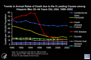 Slide #25 - Title:
Trends in Annual Rates of Death due to the 9 Leading Causes among Hispanic Men 25-44 Years Old, USA, 1990-2002

Among Hispanic men 25 to 44 years of age, HIV disease was the most common cause of death from 1990 through 1996.  The rate of death due to HIV peaked in 1994, when HIV caused almost 3,700 deaths, or 30% of all deaths in this demographic group.  The rate of death due to HIV dropped rapidly in 1996 and 1997, and more slowly from 1998 through 2001.  Rates of deaths due to unintentional injury and homicide also decreased substantially during the 1990s, but in 2002 these two were still the most common causes of death.  Lower in rank were heart disease, cancer, HIV, and suicide; the rates of death due to these four causes were about the same in 2002, when HIV disease caused about 800 deaths, or 8% of all deaths in this demographic group.

[Technical Note:  For the calculation of national death rates by race and ethnicity, data for a few states were excluded for the years when death certificates for those states did not collect information on Hispanic ethnicity.  The states for which data were omitted were:  Connecticut and Louisiana in 1990, New Hampshire through 1992, and Oklahoma through 1996.]