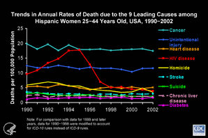Slide #26 - Title:
Trends in Annual Rates of Death due to the 9 Leading Causes among Hispanic Women 25-44 Years Old, USA, 1990-2002

Among Hispanic women 25 to 44 years of age, HIV disease was the second most common cause of death from 1992 through 1996.  The rate of death due to HIV peaked in 1995, when HIV caused almost 800 deaths, or 21% of all deaths in this demographic group.  The rate of death due to HIV dropped rapidly in 1996 and 1997, and more slowly afterward. HIV disease was the 4th leading cause of death in 2002, when it caused more than 200 deaths, or 6% of all deaths in this group.

[Technical Note:  For the calculation of national death rates by race and ethnicity, data for a few states were excluded for the years when death certificates for those states did not collect information on Hispanic ethnicity.  The states for which data were omitted were:  Connecticut and Louisiana in 1990, New Hampshire through 1992, and Oklahoma through 1996.] 