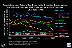 Slide #27 - Title:
Trends in Annual Rates of Death due to the 9 Leading Causes among Non-Hispanic Asian or Pacific Islander Men 25-44 Years Old USA, 1990-2002

Among non-Hispanic Asian/Pacific islander men 25 to 44 years of age, the rate of death due to HIV disease peaked in 1994, when HIV was the 4th leading cause, accounting for more than 200 deaths, or 13% of all deaths in this demographic group. The rate of death due to HIV dropped rapidly in 1996 and 1997, and more slowly from 1998 through 2000.  In 2002, HIV was the 7th leading cause, accounting for 36 deaths, or 2% of all deaths in this group.

[Technical Note:  For the calculation of national death rates by race and ethnicity, data for a few states were excluded for the years when death certificates for those states did not collect information on Hispanic ethnicity.  The states for which data were omitted were:  Connecticut and Louisiana in 1990, New Hampshire through 1992, and Oklahoma through 1996.]
