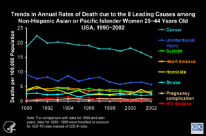 Slide #28 - Title:
Trends in Annual Rates of Death due to the 8 Leading Causes among Non-Hispanic Asian or Pacific Islander Women 25-44 Years Old USA, 1990-2002

Among non-Hispanic Asian/Pacific islander women 25 to 44 years of age, the rate of death attributed to HIV disease peaked in 1994, when HIV was the 7th leading cause of death, accounting for 24 deaths, or less than 2% of all deaths in this demographic group.  The rate of death due to HIV fell during 1995 through 1997.  In 2002, HIV caused only 13 deaths, or 1% of all deaths in this group.  During the entire period, the rate of death due to HIV was unstable and statistically unreliable because of small numbers (ranging from 5 to 24 deaths per year). The rank of HIV disease among causes of death was likewise unstable, jumping from 16th in 2001 to 8th in 2002.

[Technical Note:  For the calculation of national death rates by race and ethnicity, data for a few states were excluded for the years when death certificates for those states did not collect information on Hispanic ethnicity.  The states for which data were omitted were:  Connecticut and Louisiana in 1990, New Hampshire through 1992, and Oklahoma through 1996.]