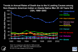 Slide #29 - Title:
Trends in Annual Rates of Death due to the 9 Leading Causes among Non-Hispanic American Indian or Alaska Native Men 25-44 Years Old USA, 1990-2002

Among non-Hispanic American Indian/Alaska Native men 25 to 44 years of age, unintentional injury was the most common cause of death, responsible for about one third of all deaths - three times as many deaths as the second leading cause, suicide.  The rate of death due to unintentional injury decreased substantially during the 1990s but began to increase in recent years.  The rate of death due to HIV disease peaked in 1995, when HIV was the 3rd leading cause of death, accounting for more than 100 deaths, or 10% of all deaths in this group.  HIV infection was the 7th leading cause of death from 1997 through 2002.  In 2002, HIV caused 36 deaths, or 3% of all deaths in this group.  The rates of deaths due to diabetes and stroke were statistically unreliable because of small numbers (fewer than 20 per year).  

[Technical Note:  For the calculation of national death rates by race and ethnicity, data for a few states were excluded for the years when death certificates for those states did not collect information on Hispanic ethnicity.  The states for which data were omitted were:  Connecticut and Louisiana in 1990, New Hampshire through 1992, and Oklahoma through 1996.]