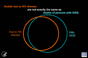 Slide #2 - Title:
Deaths due to HIV disease

Deaths due to HIV disease, as reported on death certificates, are not exactly the same as deaths of persons with acquired immunodeficiency syndrome (AIDS) reported to the HIV/AIDS surveillance systems of health departments.  The crescent shape on the right includes the deaths of persons with AIDS attributed to causes unrelated to HIV infection (such as lung cancer or motor vehicle accidents).  Because of improved treatment, survival after a diagnosis of AIDS has become longer, allowing a greater proportion (about 25%) of deaths of persons with AIDS to result from other causes. 

The crescent shape on the left represents deaths attributed to HIV disease among persons whose conditions did not meet the surveillance case definition for AIDS.  The AIDS case definition requires documentation of a low CD4 T-lymphocyte count or diagnosis of one of the approximately two dozen AIDS-defining illnesses.  (The exact number of possible AIDS-defining illnesses depends on how they are split or grouped together.)  If information on the CD4 count is missing or no AIDS-defining illness was diagnosed, these persons cannot be counted as AIDS cases despite the fact that their deaths were attributed HIV disease on their death certificates.