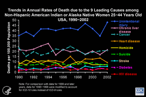 Slide #30 - Title:
Trends in Annual Rates of Death due to the 9 Leading Causes among Non-Hispanic American Indian or Alaska Native Women 25-44 Years Old USA, 1990-2002

Among non-Hispanic American Indian/Alaska Native women 25 to 44 years of age, the rate of death due to HIV disease peaked in 1995, when HIV was the 7th leading cause of death, accounting for 20 deaths, or 4% of all deaths in this demographic group.  In 2002, HIV was the 9th leading cause of death, accounting for only 10 deaths, or less than 2% of all deaths in this group.  The rates of death due to HIV disease, diabetes, and stroke during the entire period were statistically unreliable because of small numbers (20 or fewer per year).  

[Technical Note:  For the calculation of national death rates by race and ethnicity, data for a few states were excluded for the years when death certificates for those states did not collect information on Hispanic ethnicity.  The states for which data were omitted were:  Connecticut and Louisiana in 1990, New Hampshire through 1992, and Oklahoma through 1996.]