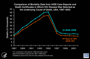 Slide #3 - Title:
Comparison of Mortality Data from AIDS Case Reports and Death Certificates in Which HIV Disease Was Selected as the Underlying Cause of Death, USA, 1987-2002

The annual number of deaths of persons with AIDS (some of which were not caused by AIDS), as reported to the national AIDS surveillance system through September 30, 2004, and adjusted for reporting delay, was 7% to 21% (depending on the year) greater than the number of deaths attributed to HIV disease in death certificate data (by ICD-10 rules for selecting the underlying cause of death).  The greater number of deaths of persons with AIDS is partly because some persons with AIDS die of causes not attributable to HIV disease, such as motor vehicle accidents, and partly because some deaths due to HIV disease are not reported as such on death certificates.