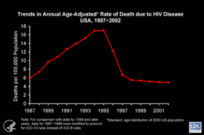 Slide #4 - Title:
Trends in Annual Age-Adjusted* Rate of Death due to HIV Disease USA, 1987-2002

The age-adjusted rate of death due to HIV disease increased almost linearly from 6 deaths per 100,000 population in 1987 to 17 deaths per 100,000 population in 1994 and 1995, then decreased to 7 deaths per 100,000 population in 1997, and almost leveled off at about 5 deaths per 100,000 after 1998.  The age-adjusted HIV death rate decreased 28% from 1995 to 1996, 45% from 1996 to 1997, 18% from 1997 to 1998, and 3% or less in each of the next 4 years.  

The decrease in the rate in 1996 and 1997 was largely due to improvements in antiretroviral therapy.  Prophylactic medications for opportunistic infections and the prevention of HIV infection may also have contributed to this decrease.  The leveling of the rate after 1998 may reflect a lack of access to or effectiveness of therapy among some persons.  Possible reasons for this include delay in diagnosis of HIV infection until symptoms have occurred, inadequate treatment after diagnosis, difficulty in adherence to medication regimens, and development of viral resistance to therapy. 

To eliminate the effect of changes in the age distribution of the population, rates have been adjusted to appear as though the age distribution of the population in every year was the same as that of the US population in 2000 (the Public Health Service standard for age-adjustment). For comparison with data for 1999 and later, data for the years before 1999 were modified to appear as if the underlying cause had been selected according to ICD-10 rules instead of ICD-9 rules.