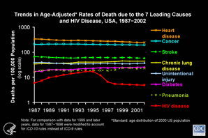 Slide #5 - Title:
Trends in Age-Adjusted* Rates of Death due to the 7 Leading Causes and HIV Disease, USA, 1987-2002

The red curve, representing HIV disease, at the bottom of this slide reflects the same data as on the preceding slide, but the scale on the vertical axis is logarithmic instead of linear.  The logarithmic scale allows a better comparison of the proportional changes in the rate of death due to HIV disease and the proportional changes in the rates due to other causes of death.  

The rate of death due to HIV disease increased through 1995, making HIV disease the 8th leading cause of death from 1992 through 1995.  At the peak in 1995, HIV disease was the underlying cause of 45,000 deaths. Afterward, the rate fell until HIV disease was the 18th leading cause of death in 2002, when it caused 14,000 deaths.  HIV disease caused 2% of all deaths in 1995 and 0.6% in 2002.