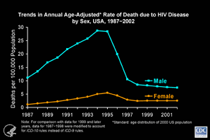 Slide #6 - Title:
Trends in Annual Age-Adjusted* Rate of Death due to HIV Disease by Sex, USA, 1987-2002

In the United States, the rate of death due to HIV disease among males has always been several times the rate among females, but the ratio of these rates has decreased from about 10-to-1 in 1987 to 3-to-1 in 1998 and later years.

For both sexes, the rates of death due to HIV were highest in 1994 and 1995.  After 1997, the death rate among females has been stable at 2.5 deaths per 100,000 population.  The rate among males continued to decrease slowly every year: the annual percentage decrease declined from 5% in 1999 to 2% in 2002, when the rate was 7.4 deaths per 100,000 population.