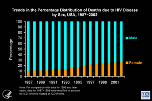 Slide #7 - Title:
Trends in the Percentage Distribution of Deaths due to HIV Disease by Sex, USA, 1987-2002

Another way to look at sex differences in HIV-related mortality trends is to examine the annual proportional distribution of deaths by sex.  From 1987 through 2002, the proportion of females among persons who died of HIV disease increased from 10% to 26%.