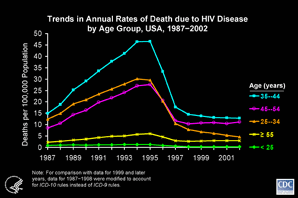 Slide #8 - Title:
Trends in Annual Rates of Death due to HIV Disease by Age Group, USA, 1987-2002

Trends in the rate of death due to HIV disease have varied by age group.  From 1995 through 1997, the rate of death dropped most rapidly among persons 25 to 34 years of age.  After 1997, the rate of death continued to decline among persons 25 to 34 years of age, but was nearly level or increased in all other age groups.