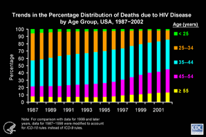 Slide #9 - Title:
Trends in the Percentage Distribution of Deaths due to HIV Disease by Age Group, USA, 1987-2002

From 1987 through 2002, the proportion of deaths due to HIV disease among persons less than 35 years of age (represented by the top two components of the bars in the graph) decreased, while the proportion among older persons, particularly those 45 years or older (represented by the bottom two components of the bars), increased. One reason for these changes may be the longer survival of HIV-infected persons, allowing death to be postponed to older ages.  An increase in the proportion of the general population in older age groups could also have affected these trends.  

From 1987 through 1993, 73% to 74% of deaths due to HIV disease were among persons 25 to 44 years of age (represented by the orange and blue components of the bars).  After 1993, the proportion of deaths at 25 to 44 years of age began to decrease, reaching 54% by 2002.