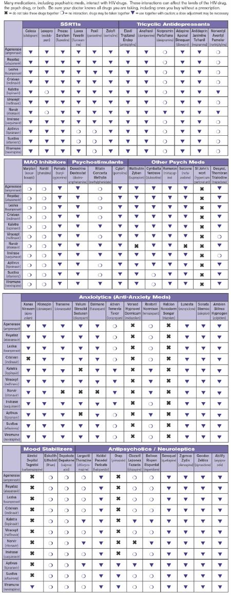 Psychiatric and HIV Meds Interaction Table