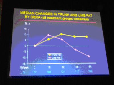 Median Changes in Trunk and Limb Fat by DEXA (all treatment groups combined)