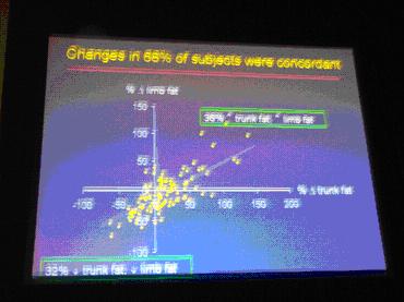 Changes in 66% of Subjects Were Concordant
