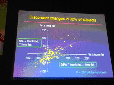 Discordant Changes in 32% of Subjects