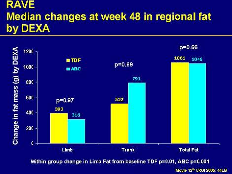 RAVE: Median Changes at Week 48 in Regional Fat by DEXA