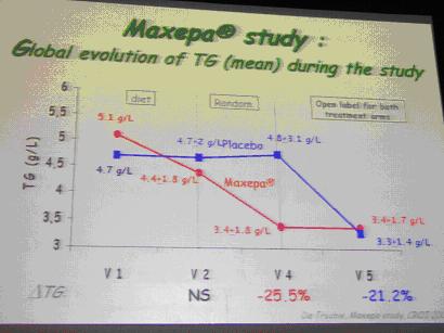Maxepa Study: Global Evolution of TG (Mean) During the Study