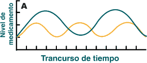 Cuadro A ritonavir y saquinavir o lopinavir