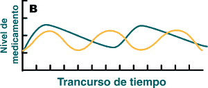 Cuadro B ritonavir y amprenavir, indinavir o nelfinavir