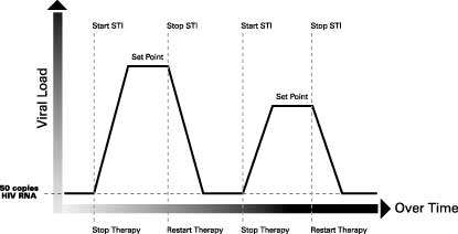 graphic demonstrating set point in structured treatment interruption