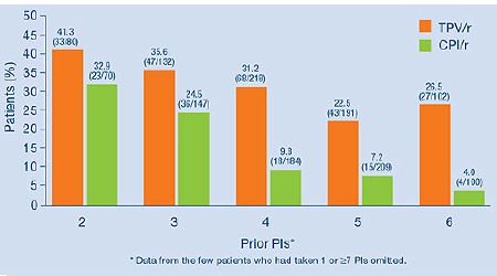 Proportions of Patients With VL <400 Copies/mL at Week 48 Stratified by Prior PI Usage (ITT NC=F)