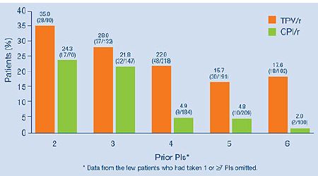 Proportions of Patients With VL <50 Copies/mL at Week 48 Stratified by Prior PI Usage (ITT NC=F)