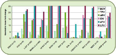 Association Between the Presence of Specified Mutations
and Geometric Mean Fold Change