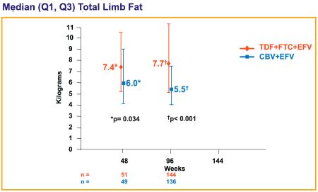 Median (Q1, Q3) Total Limb Fat
