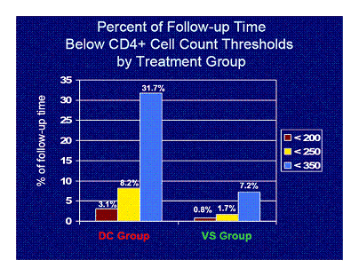 Percent of Follow-Up Time Below CD4+ Cell Count Thresholds by Treatment Group