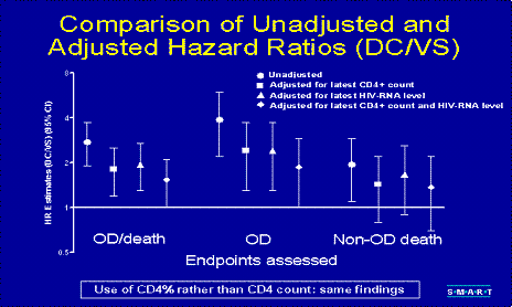 Comparison of Unadjusted and Adjusted Hazard Ratios (DC/VS)