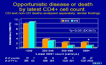 Opportunistic Disease or Death by Latest CD4+ Cell Count