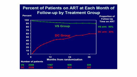 Percent of Patients on ART at Each Month of Follow-Up by Treatment Group
