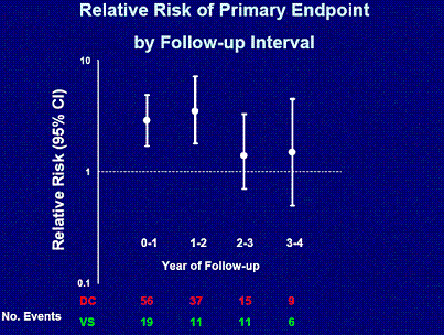 Relative Risk of Primary Endpoint by Follow-Up Interval