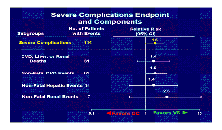 Severe Complications Endpoint and Components