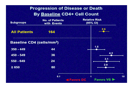 Progression of Disease or Death by Baseline CD4+ Cell Count