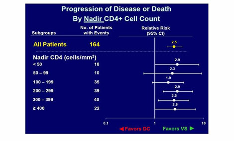 Progression of Disease or Death by Nadir CD4+ Cell Count