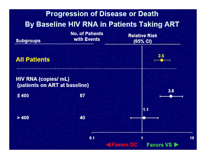 Progression of Disease or Death by Baseline HIV RNA in Patients Taking ART