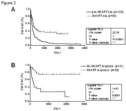 Lymphoma Prognosis