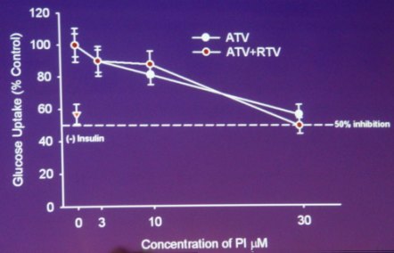 Figure 1: Effect of Atazanavir + Ritonavir on Glucose Uptake by Adipocytes