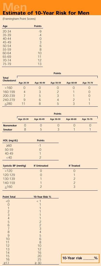 Men: Estimate of 10-Year Risk for Men (Framingham Point Scores)