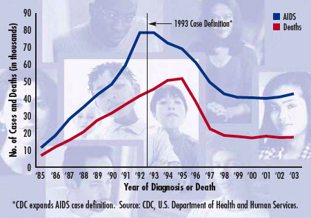 Estimated Number of AIDS Cases and Deaths