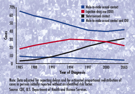Proportion of AIDS Cases Among Adults and Adolescents, by Transmission Category and Year of Diagnosis, 1985-2003 -- United States