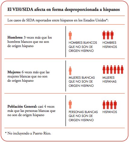 El VIH/SIDA afecta en forma desproporcionada a hispanos
