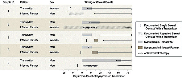 Cases of Sexual HIV Transmission by Patients Experiencing Primary HIV Infection