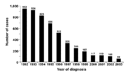 Decline in Pediatric AIDS Diagnoses, US, 1992-2003