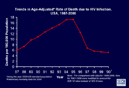 AIDS Deaths in US, 1987-2000