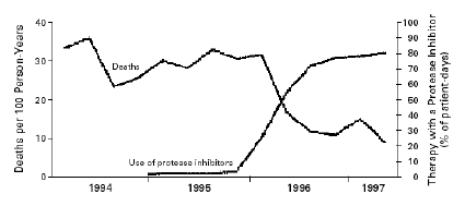 AIDS Mortality and PI use, 1994-1997 (HIV Outpatient Study)