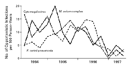 Declining CMV, PCP, & MAC, 1994-1997