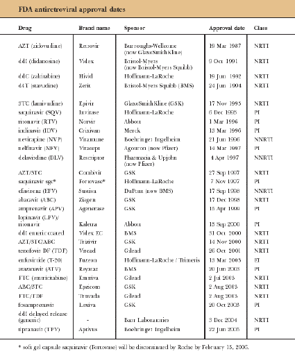 FDA Antiretroviral Approval Dates